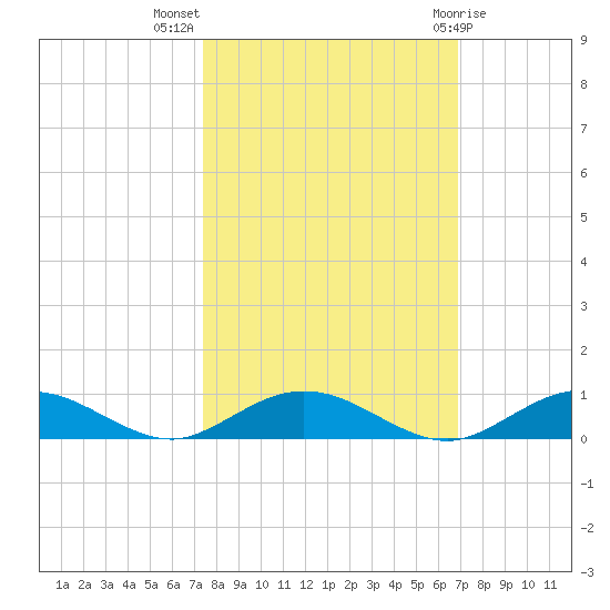 Flagler Beach tide chart for Tuesday, October 15, 2024