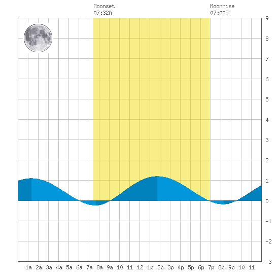 Flagler Beach tide chart for Thursday, October 17, 2024