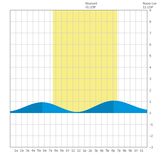 Flagler Beach tide chart for Tuesday, October 22, 2024