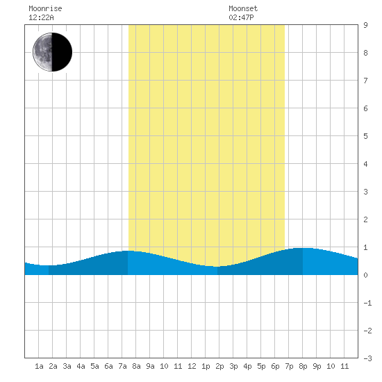 Flagler Beach tide chart for Thursday, October 24, 2024
