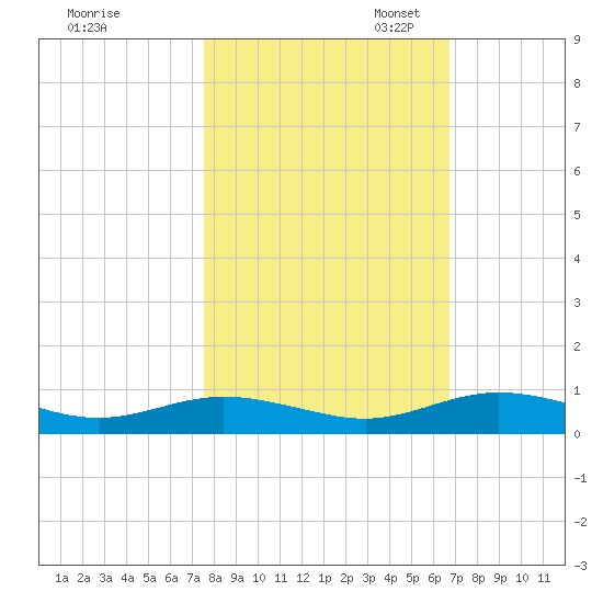 Flagler Beach tide chart for Friday, October 25, 2024