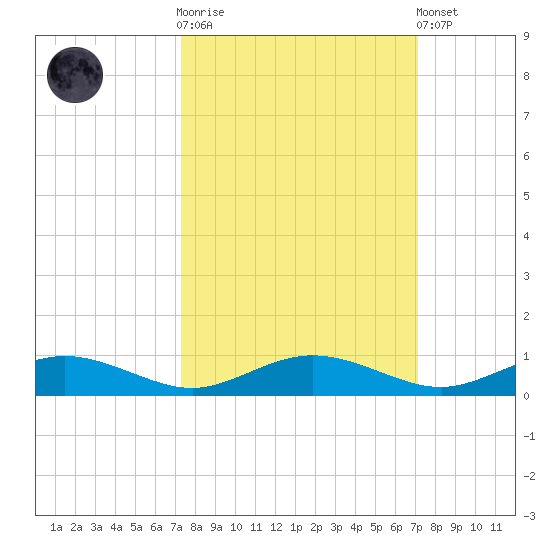 Flagler Beach tide chart for Wednesday, October 2, 2024