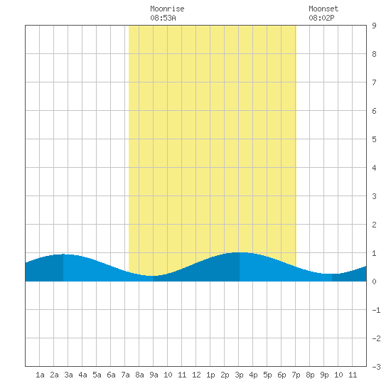 Flagler Beach tide chart for Friday, October 4, 2024
