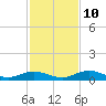 Flagler Beach tide chart for Sunday, November 10, 2024