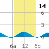 Flagler Beach tide chart for Thursday, November 14, 2024