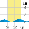 Flagler Beach tide chart for Tuesday, November 19, 2024