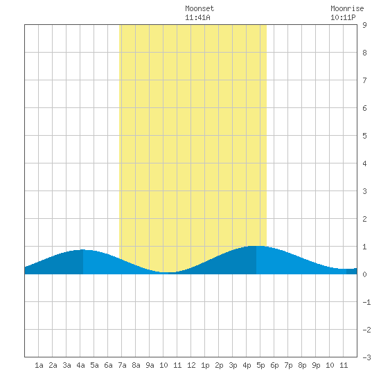 Flagler Beach tide chart for Wednesday, November 20, 2024