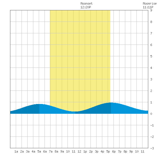 Flagler Beach tide chart for Thursday, November 21, 2024