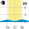Flagler Beach tide chart for Friday, November 22, 2024