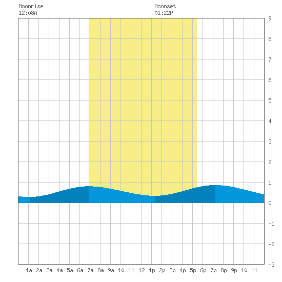 Flagler Beach tide chart for Saturday, November 23, 2024