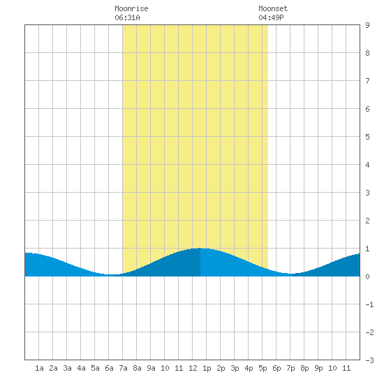 Flagler Beach tide chart for Saturday, November 30, 2024