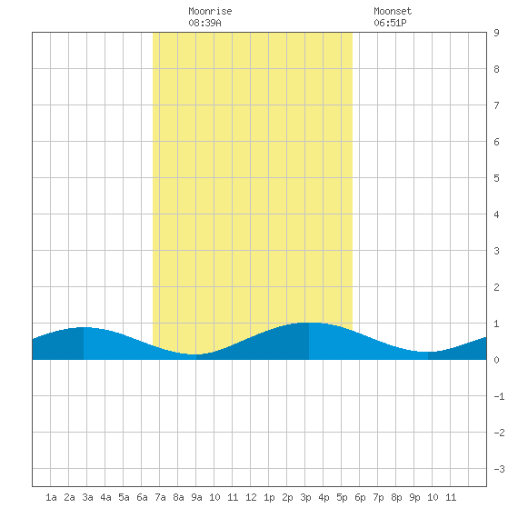 Flagler Beach tide chart for Sunday, November 3, 2024