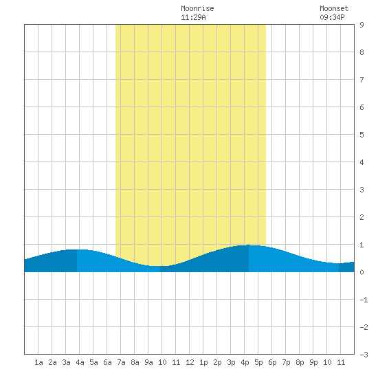 Flagler Beach tide chart for Wednesday, November 6, 2024
