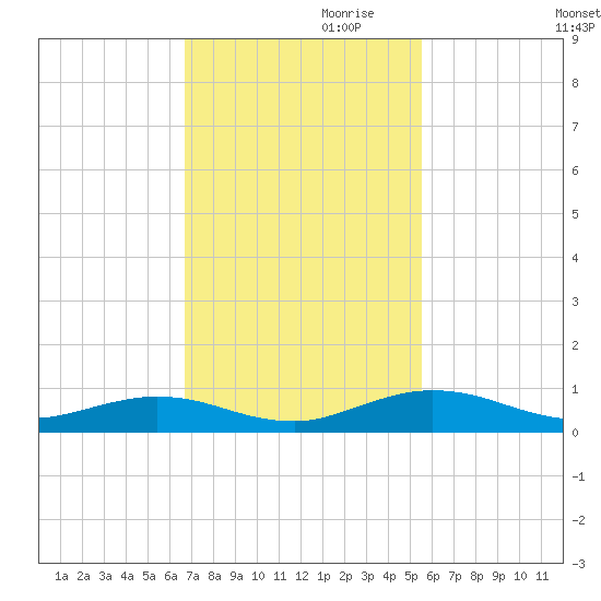 Flagler Beach tide chart for Friday, November 8, 2024
