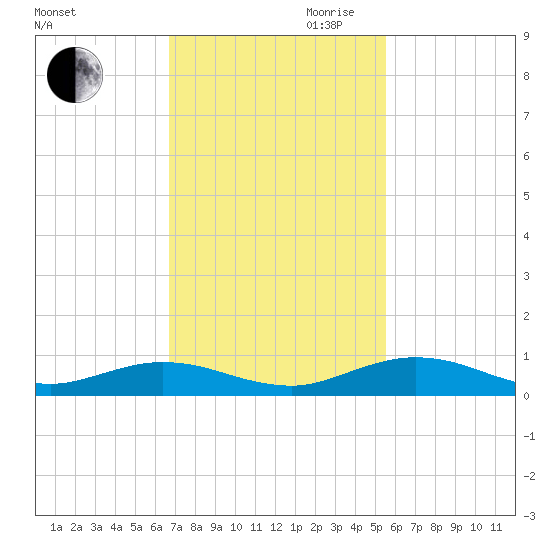 Flagler Beach tide chart for Saturday, November 9, 2024