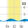 Flagler Beach tide chart for Wednesday, December 11, 2024