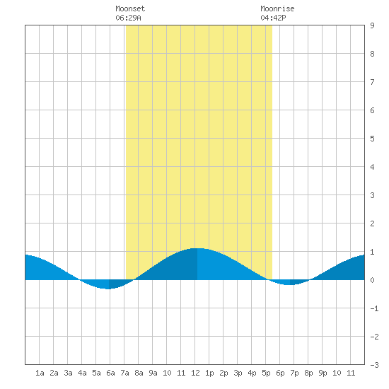 Flagler Beach tide chart for Saturday, December 14, 2024