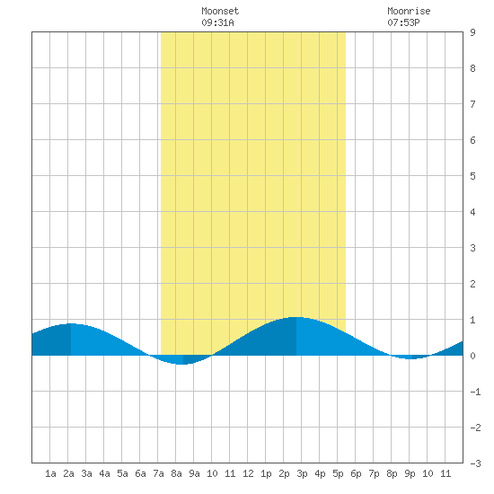 Flagler Beach tide chart for Tuesday, December 17, 2024