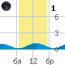 Flagler Beach tide chart for Sunday, December 1, 2024