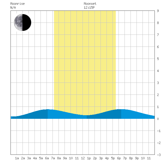 Flagler Beach tide chart for Sunday, December 22, 2024