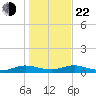 Flagler Beach tide chart for Sunday, December 22, 2024