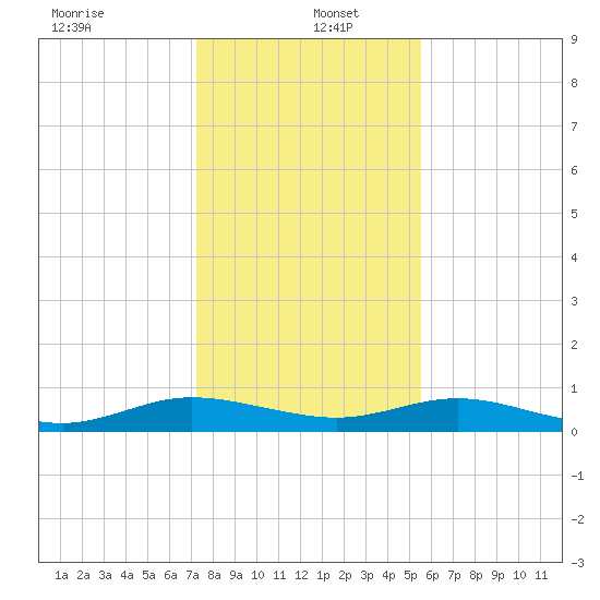Flagler Beach tide chart for Monday, December 23, 2024