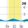 Flagler Beach tide chart for Saturday, December 28, 2024