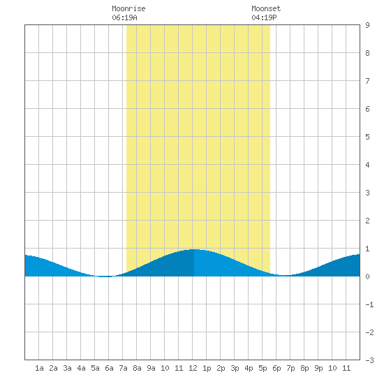 Flagler Beach tide chart for Sunday, December 29, 2024