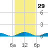Flagler Beach tide chart for Sunday, December 29, 2024