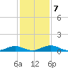 Flagler Beach tide chart for Saturday, December 7, 2024