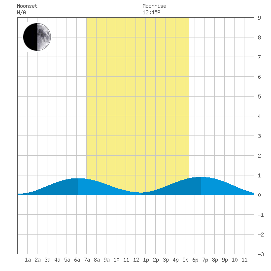 Flagler Beach tide chart for Sunday, December 8, 2024
