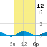 Flagler Beach tide chart for Sunday, January 12, 2025