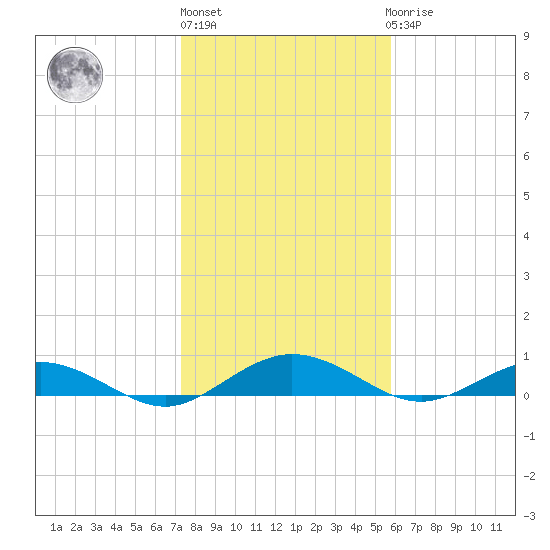 Flagler Beach tide chart for Monday, January 13, 2025