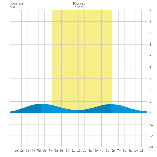 Flagler Beach tide chart for Monday, January 20, 2025