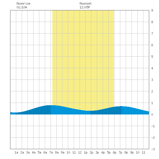 Flagler Beach tide chart for Wednesday, January 22, 2025