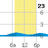 Flagler Beach tide chart for Thursday, January 23, 2025