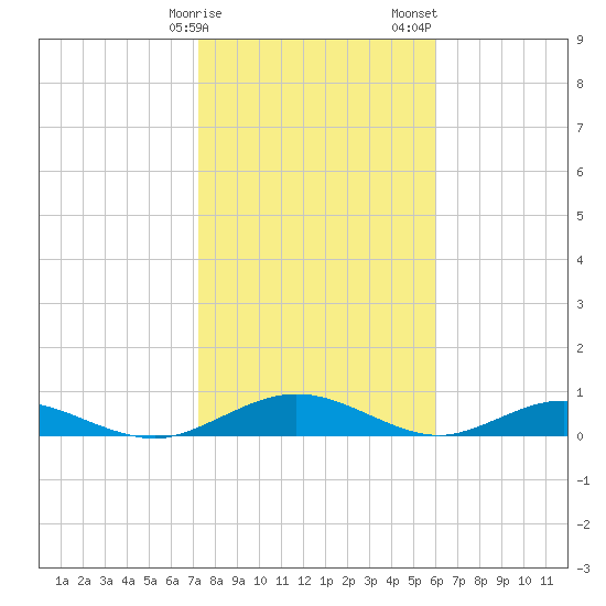 Flagler Beach tide chart for Monday, January 27, 2025
