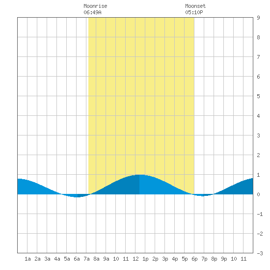 Flagler Beach tide chart for Tuesday, January 28, 2025