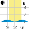 Flagler Beach tide chart for Monday, January 6, 2025