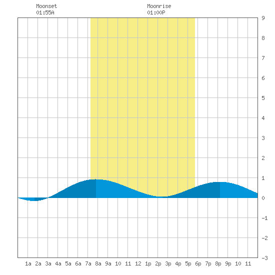 Flagler Beach tide chart for Wednesday, January 8, 2025