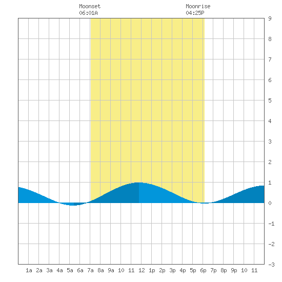 Flagler Beach tide chart for Monday, February 10, 2025