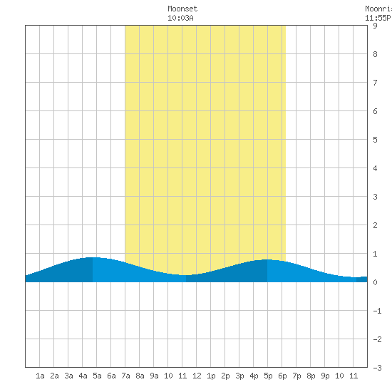 Flagler Beach tide chart for Tuesday, February 18, 2025