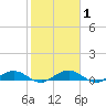 Flagler Beach tide chart for Saturday, February 1, 2025