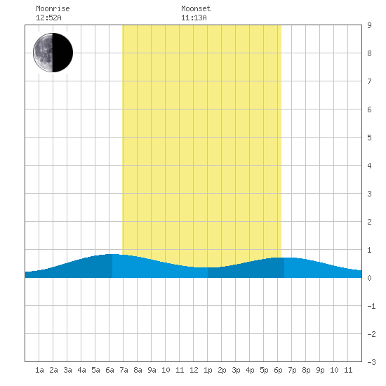 Flagler Beach tide chart for Thursday, February 20, 2025
