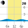 Flagler Beach tide chart for Thursday, February 20, 2025