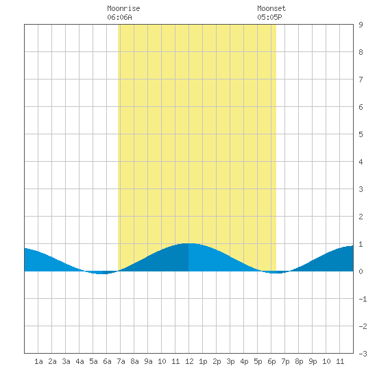 Flagler Beach tide chart for Wednesday, February 26, 2025