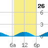 Flagler Beach tide chart for Wednesday, February 26, 2025