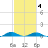 Flagler Beach tide chart for Tuesday, February 4, 2025