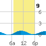 Flagler Beach tide chart for Sunday, February 9, 2025