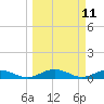 Flagler Beach tide chart for Tuesday, March 11, 2025